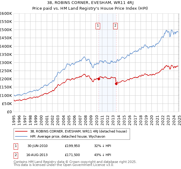 38, ROBINS CORNER, EVESHAM, WR11 4RJ: Price paid vs HM Land Registry's House Price Index