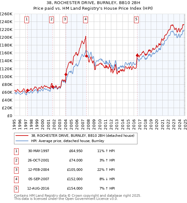 38, ROCHESTER DRIVE, BURNLEY, BB10 2BH: Price paid vs HM Land Registry's House Price Index