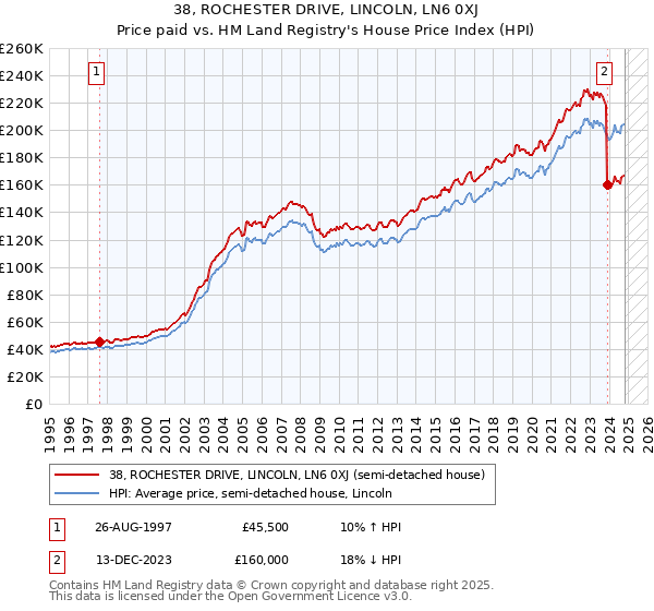 38, ROCHESTER DRIVE, LINCOLN, LN6 0XJ: Price paid vs HM Land Registry's House Price Index