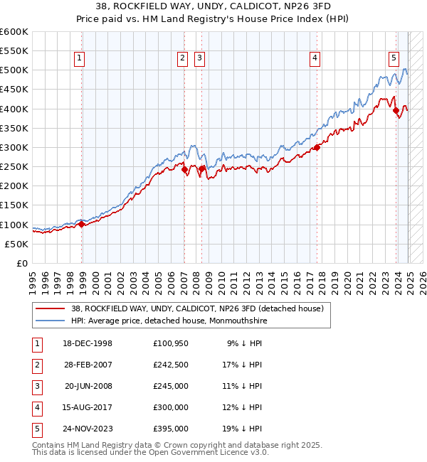 38, ROCKFIELD WAY, UNDY, CALDICOT, NP26 3FD: Price paid vs HM Land Registry's House Price Index