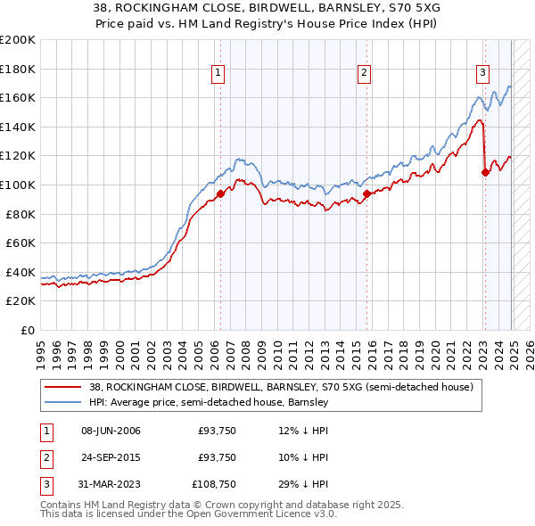 38, ROCKINGHAM CLOSE, BIRDWELL, BARNSLEY, S70 5XG: Price paid vs HM Land Registry's House Price Index