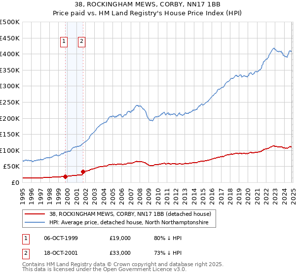 38, ROCKINGHAM MEWS, CORBY, NN17 1BB: Price paid vs HM Land Registry's House Price Index