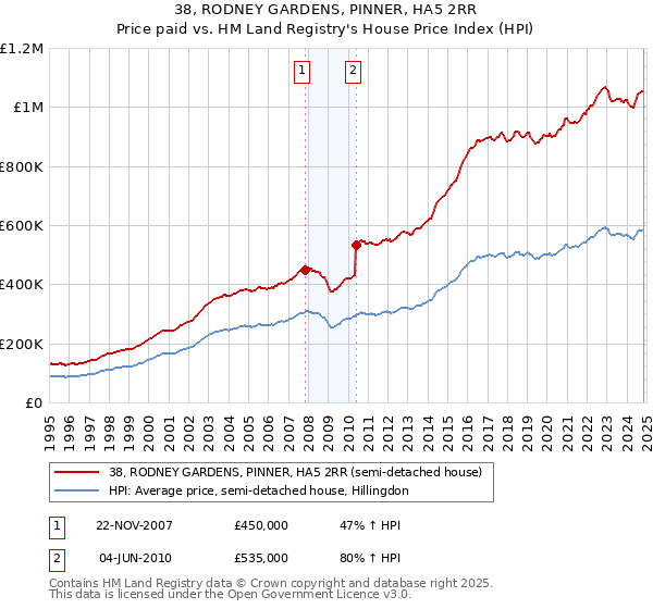 38, RODNEY GARDENS, PINNER, HA5 2RR: Price paid vs HM Land Registry's House Price Index