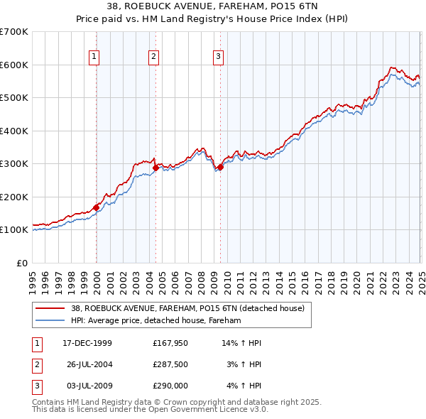 38, ROEBUCK AVENUE, FAREHAM, PO15 6TN: Price paid vs HM Land Registry's House Price Index