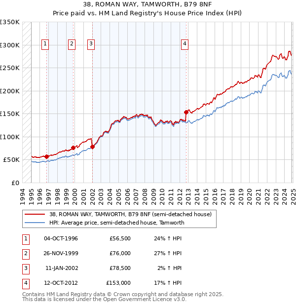 38, ROMAN WAY, TAMWORTH, B79 8NF: Price paid vs HM Land Registry's House Price Index