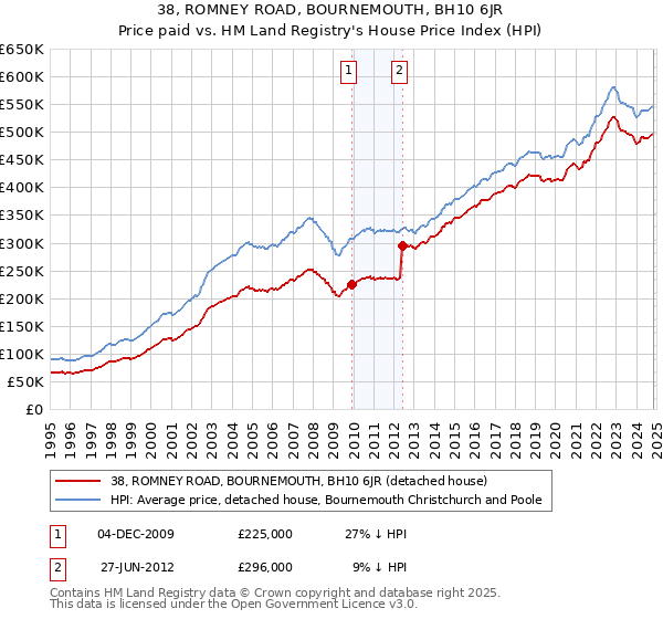 38, ROMNEY ROAD, BOURNEMOUTH, BH10 6JR: Price paid vs HM Land Registry's House Price Index