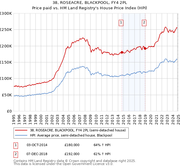 38, ROSEACRE, BLACKPOOL, FY4 2PL: Price paid vs HM Land Registry's House Price Index