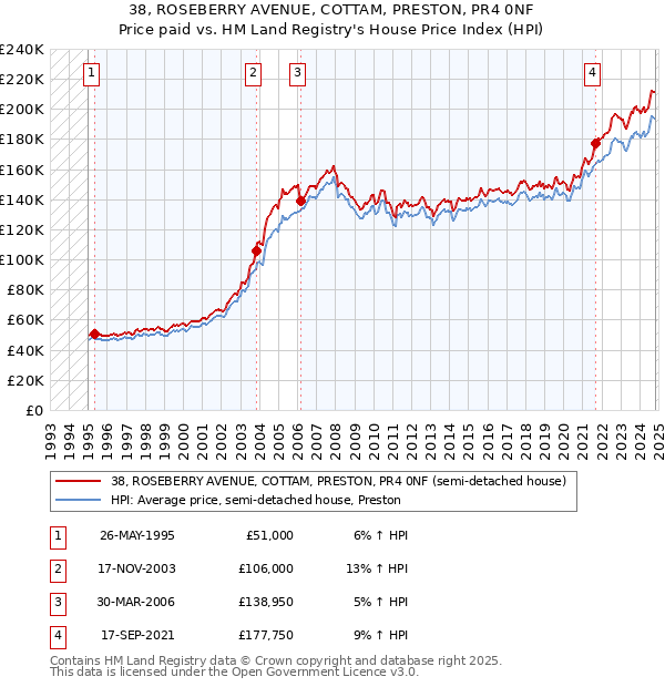 38, ROSEBERRY AVENUE, COTTAM, PRESTON, PR4 0NF: Price paid vs HM Land Registry's House Price Index