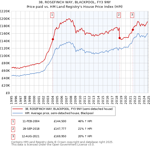 38, ROSEFINCH WAY, BLACKPOOL, FY3 9NY: Price paid vs HM Land Registry's House Price Index