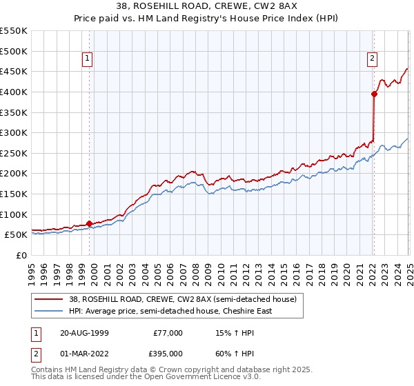 38, ROSEHILL ROAD, CREWE, CW2 8AX: Price paid vs HM Land Registry's House Price Index