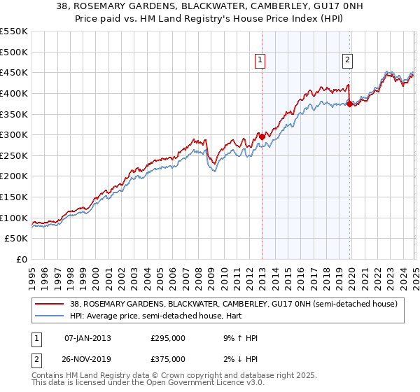 38, ROSEMARY GARDENS, BLACKWATER, CAMBERLEY, GU17 0NH: Price paid vs HM Land Registry's House Price Index