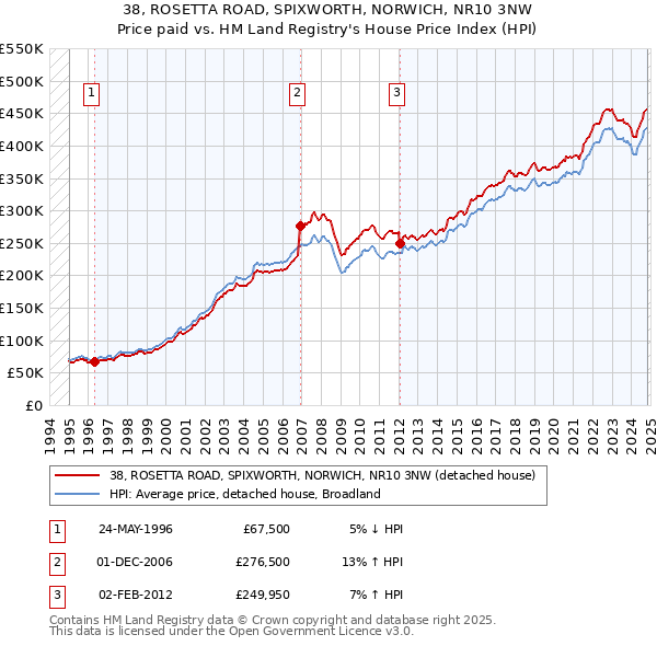 38, ROSETTA ROAD, SPIXWORTH, NORWICH, NR10 3NW: Price paid vs HM Land Registry's House Price Index