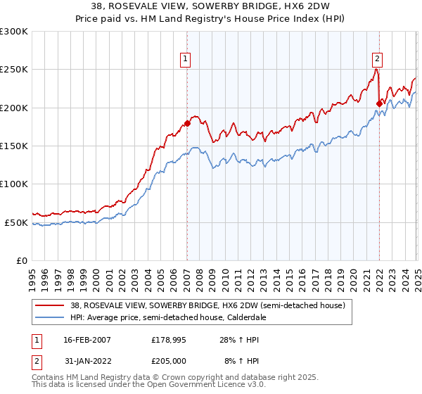 38, ROSEVALE VIEW, SOWERBY BRIDGE, HX6 2DW: Price paid vs HM Land Registry's House Price Index