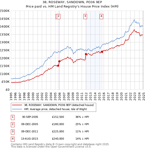 38, ROSEWAY, SANDOWN, PO36 9EP: Price paid vs HM Land Registry's House Price Index