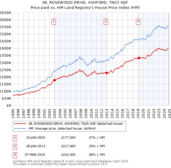 38, ROSEWOOD DRIVE, ASHFORD, TN25 4QF: Price paid vs HM Land Registry's House Price Index