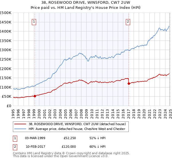 38, ROSEWOOD DRIVE, WINSFORD, CW7 2UW: Price paid vs HM Land Registry's House Price Index