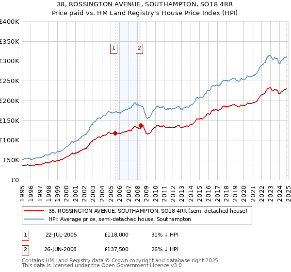 38, ROSSINGTON AVENUE, SOUTHAMPTON, SO18 4RR: Price paid vs HM Land Registry's House Price Index