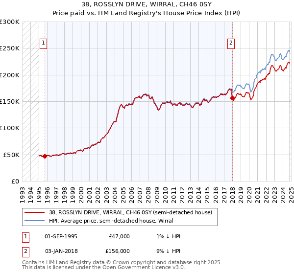 38, ROSSLYN DRIVE, WIRRAL, CH46 0SY: Price paid vs HM Land Registry's House Price Index