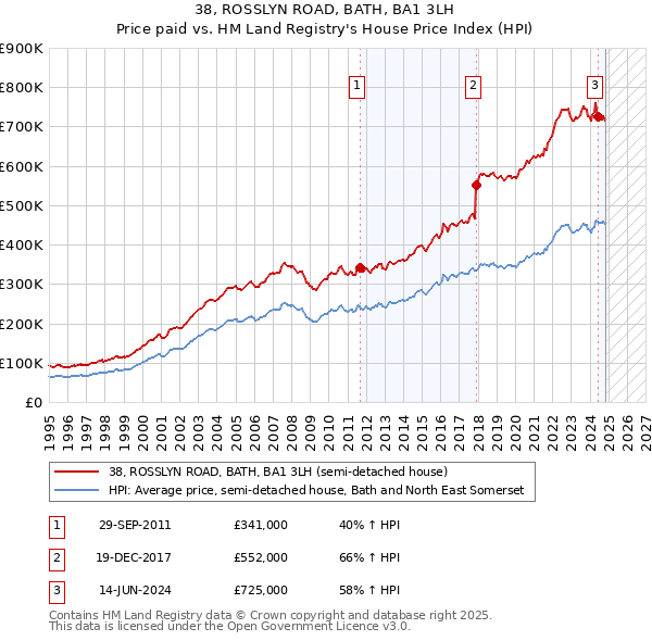 38, ROSSLYN ROAD, BATH, BA1 3LH: Price paid vs HM Land Registry's House Price Index