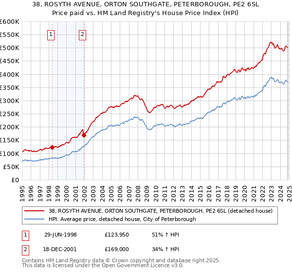 38, ROSYTH AVENUE, ORTON SOUTHGATE, PETERBOROUGH, PE2 6SL: Price paid vs HM Land Registry's House Price Index