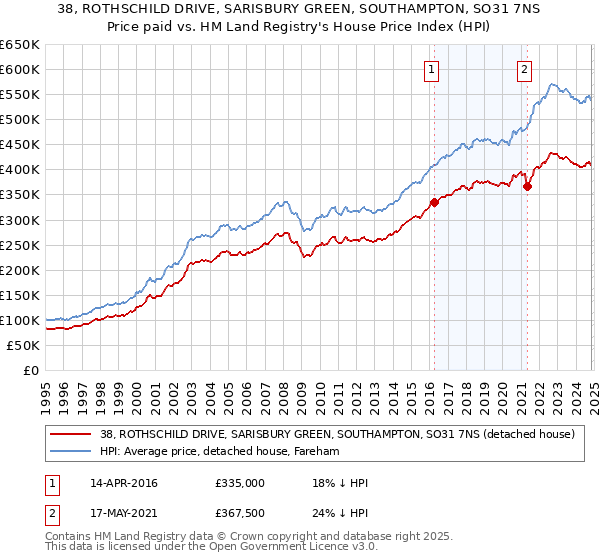 38, ROTHSCHILD DRIVE, SARISBURY GREEN, SOUTHAMPTON, SO31 7NS: Price paid vs HM Land Registry's House Price Index