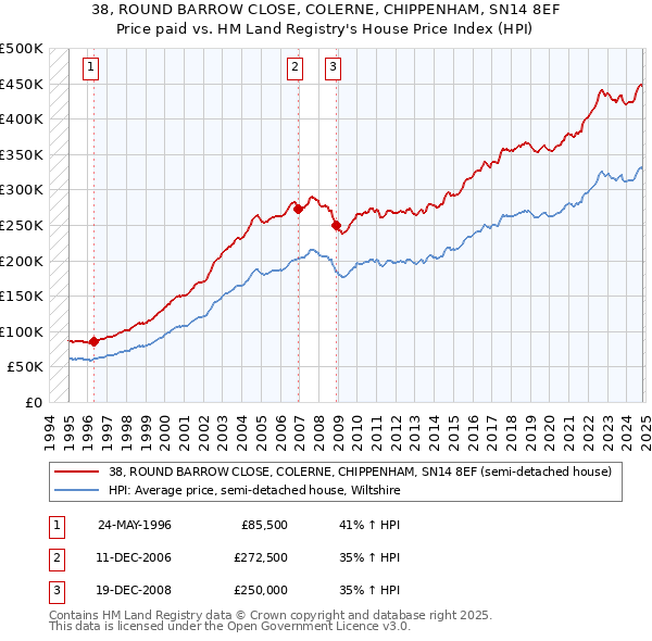 38, ROUND BARROW CLOSE, COLERNE, CHIPPENHAM, SN14 8EF: Price paid vs HM Land Registry's House Price Index