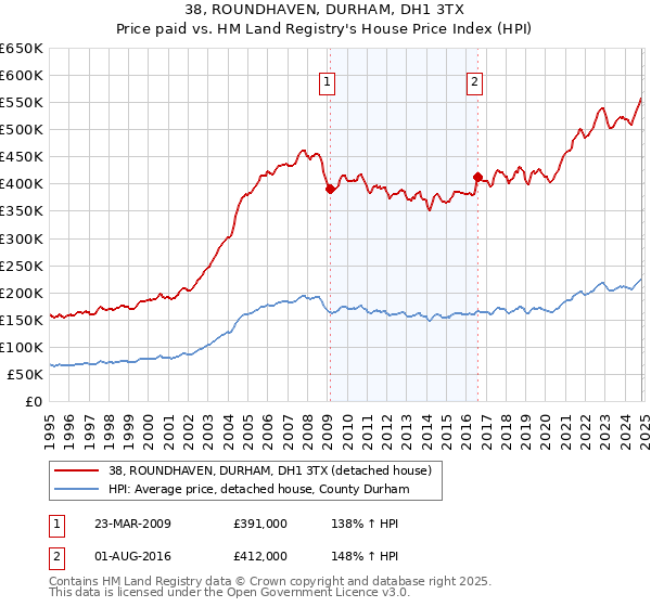 38, ROUNDHAVEN, DURHAM, DH1 3TX: Price paid vs HM Land Registry's House Price Index