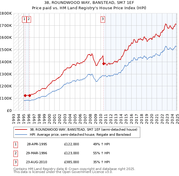 38, ROUNDWOOD WAY, BANSTEAD, SM7 1EF: Price paid vs HM Land Registry's House Price Index