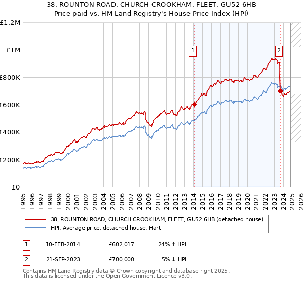 38, ROUNTON ROAD, CHURCH CROOKHAM, FLEET, GU52 6HB: Price paid vs HM Land Registry's House Price Index