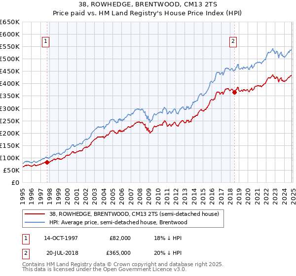 38, ROWHEDGE, BRENTWOOD, CM13 2TS: Price paid vs HM Land Registry's House Price Index