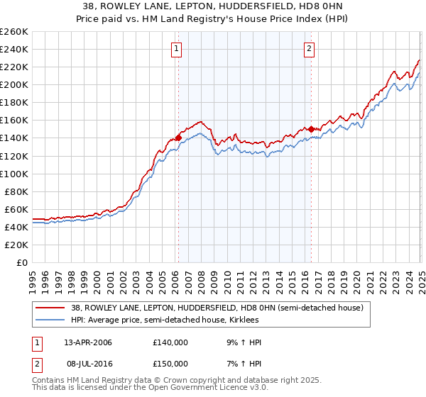 38, ROWLEY LANE, LEPTON, HUDDERSFIELD, HD8 0HN: Price paid vs HM Land Registry's House Price Index