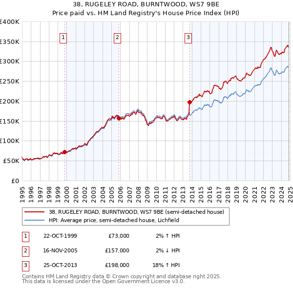 38, RUGELEY ROAD, BURNTWOOD, WS7 9BE: Price paid vs HM Land Registry's House Price Index