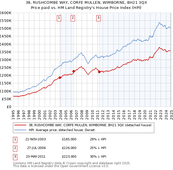 38, RUSHCOMBE WAY, CORFE MULLEN, WIMBORNE, BH21 3QX: Price paid vs HM Land Registry's House Price Index