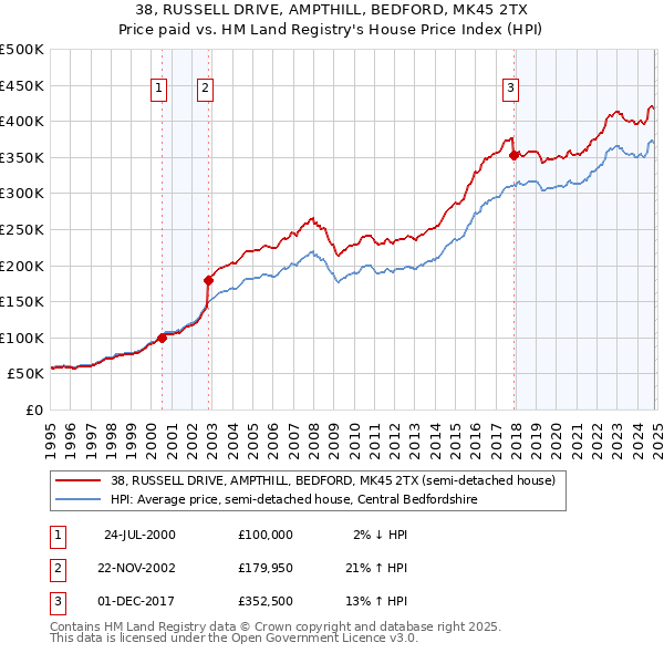 38, RUSSELL DRIVE, AMPTHILL, BEDFORD, MK45 2TX: Price paid vs HM Land Registry's House Price Index