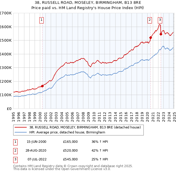 38, RUSSELL ROAD, MOSELEY, BIRMINGHAM, B13 8RE: Price paid vs HM Land Registry's House Price Index