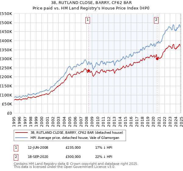 38, RUTLAND CLOSE, BARRY, CF62 8AR: Price paid vs HM Land Registry's House Price Index