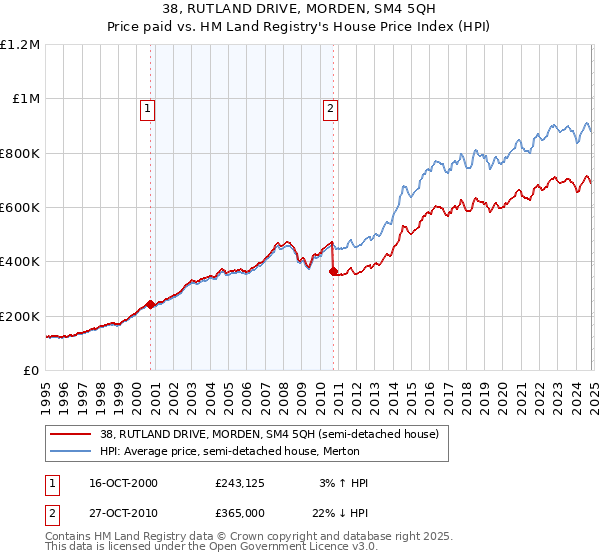 38, RUTLAND DRIVE, MORDEN, SM4 5QH: Price paid vs HM Land Registry's House Price Index