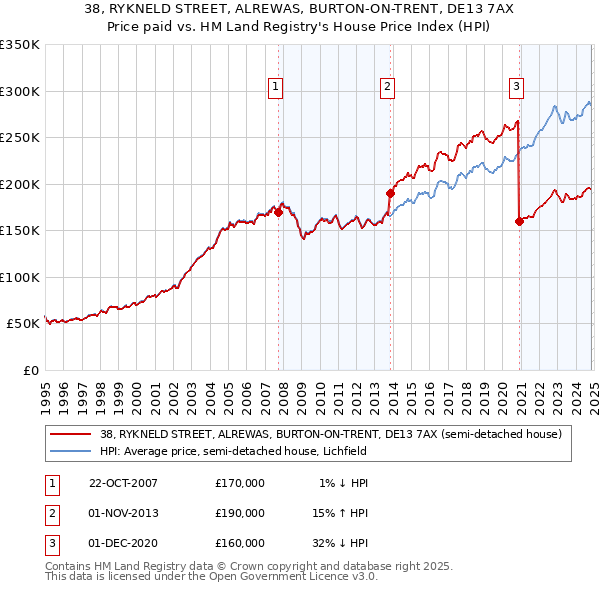 38, RYKNELD STREET, ALREWAS, BURTON-ON-TRENT, DE13 7AX: Price paid vs HM Land Registry's House Price Index