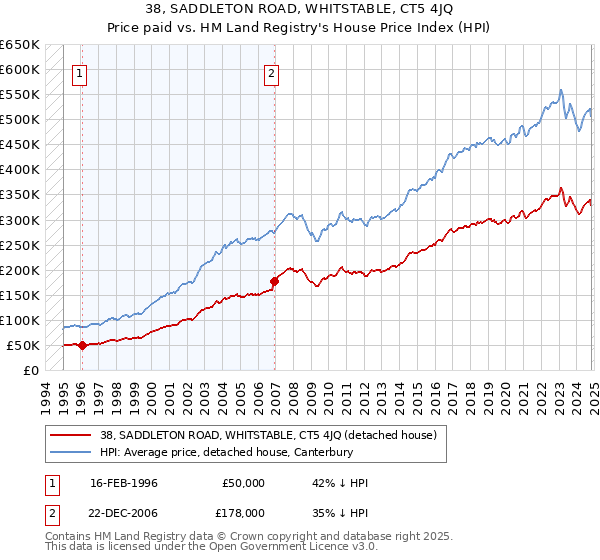 38, SADDLETON ROAD, WHITSTABLE, CT5 4JQ: Price paid vs HM Land Registry's House Price Index