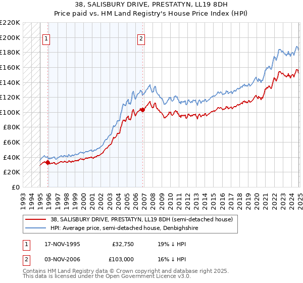 38, SALISBURY DRIVE, PRESTATYN, LL19 8DH: Price paid vs HM Land Registry's House Price Index