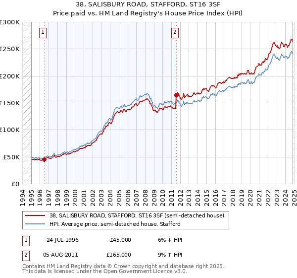 38, SALISBURY ROAD, STAFFORD, ST16 3SF: Price paid vs HM Land Registry's House Price Index