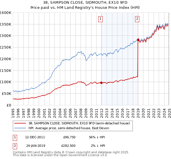 38, SAMPSON CLOSE, SIDMOUTH, EX10 9FD: Price paid vs HM Land Registry's House Price Index