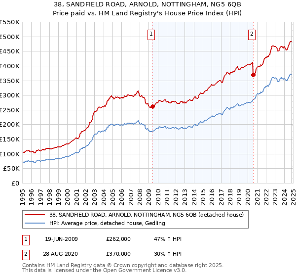 38, SANDFIELD ROAD, ARNOLD, NOTTINGHAM, NG5 6QB: Price paid vs HM Land Registry's House Price Index