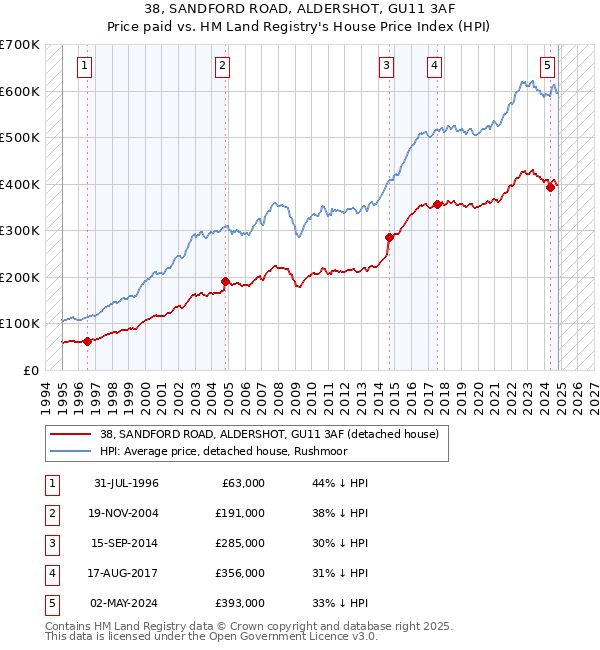 38, SANDFORD ROAD, ALDERSHOT, GU11 3AF: Price paid vs HM Land Registry's House Price Index