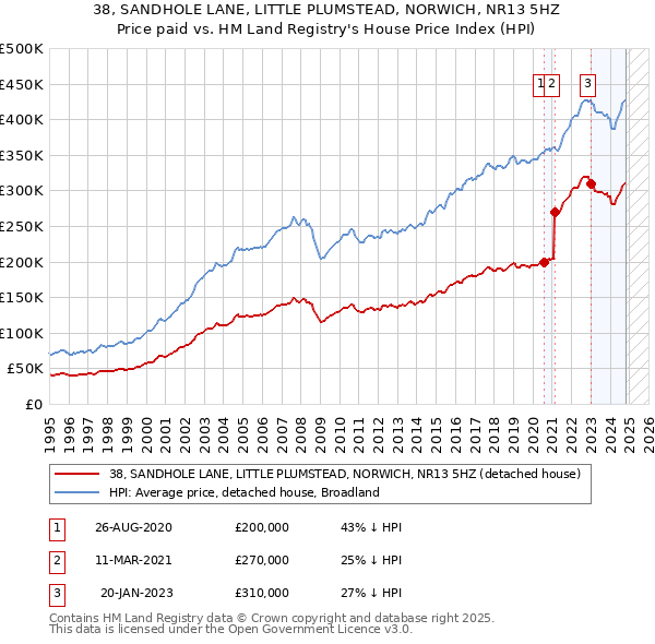 38, SANDHOLE LANE, LITTLE PLUMSTEAD, NORWICH, NR13 5HZ: Price paid vs HM Land Registry's House Price Index