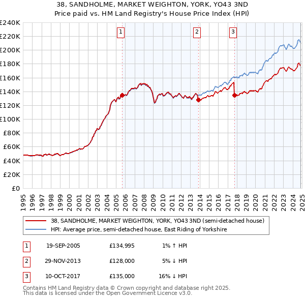 38, SANDHOLME, MARKET WEIGHTON, YORK, YO43 3ND: Price paid vs HM Land Registry's House Price Index