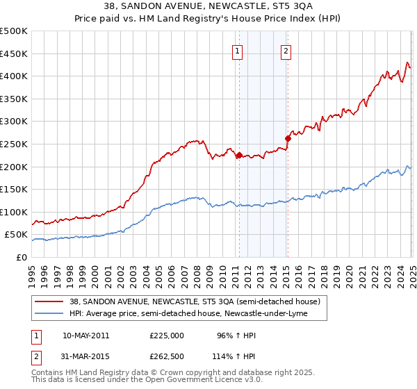 38, SANDON AVENUE, NEWCASTLE, ST5 3QA: Price paid vs HM Land Registry's House Price Index