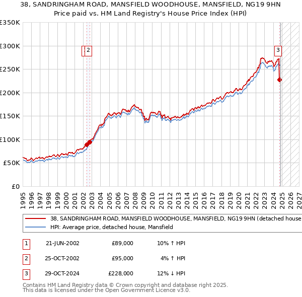 38, SANDRINGHAM ROAD, MANSFIELD WOODHOUSE, MANSFIELD, NG19 9HN: Price paid vs HM Land Registry's House Price Index