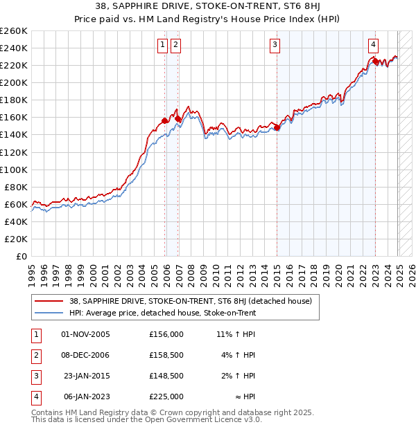 38, SAPPHIRE DRIVE, STOKE-ON-TRENT, ST6 8HJ: Price paid vs HM Land Registry's House Price Index