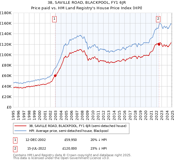 38, SAVILLE ROAD, BLACKPOOL, FY1 6JR: Price paid vs HM Land Registry's House Price Index